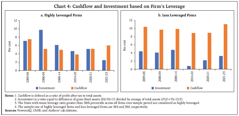 Chart 4: Cashflow and Investment based on Firm’s Leverage