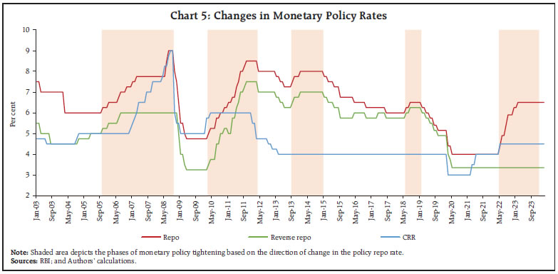 Chart 5: Changes in Monetary Policy Rates