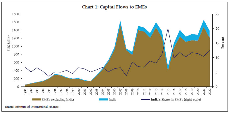 Chart 1: Capital Flows to EMEs