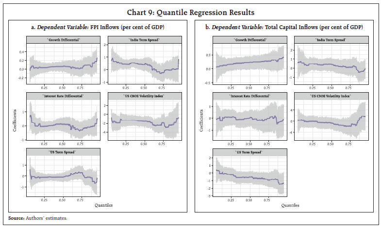Chart 9: Quantile Regression Results
