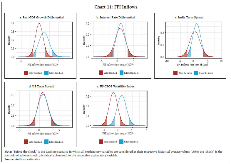 Chart 11: FPI Inflows