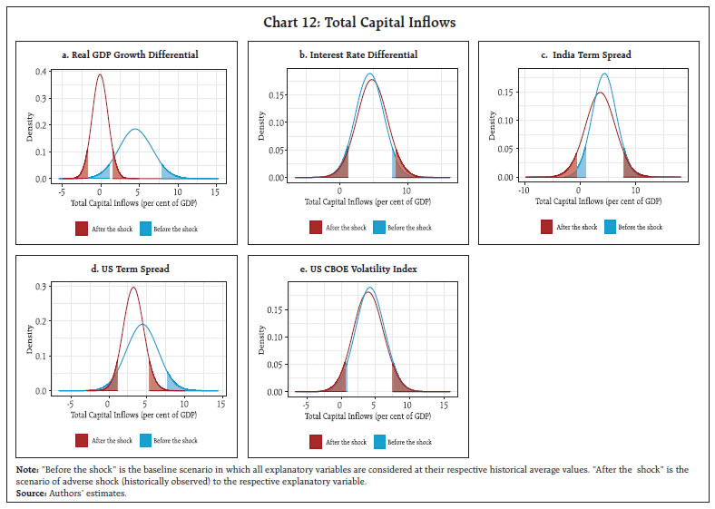 Chart 12: Total Capital Inflows