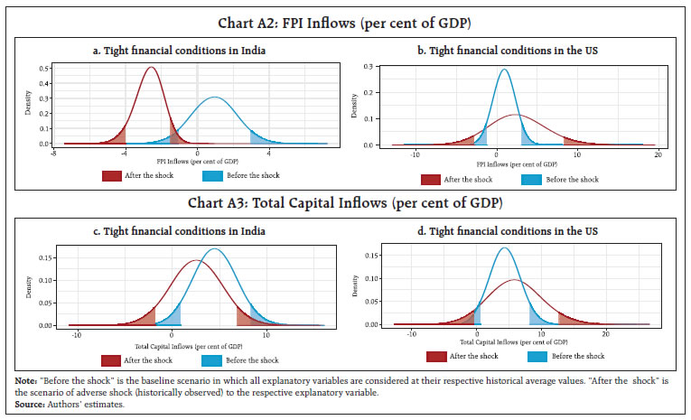 Chart A2: FPI Inflows (per cent of GDP)