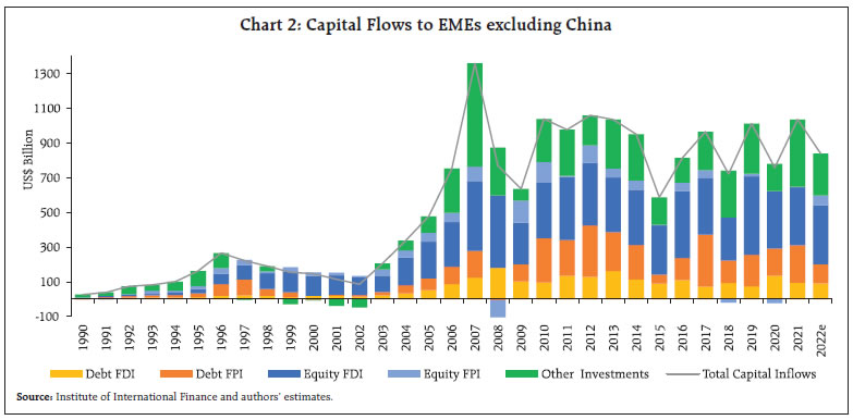 Chart 2: Capital Flows to EMEs excluding China