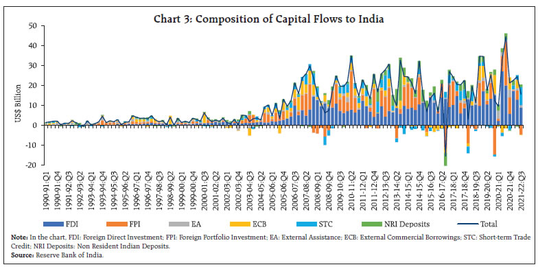 Chart 3: Composition of Capital Flows to India