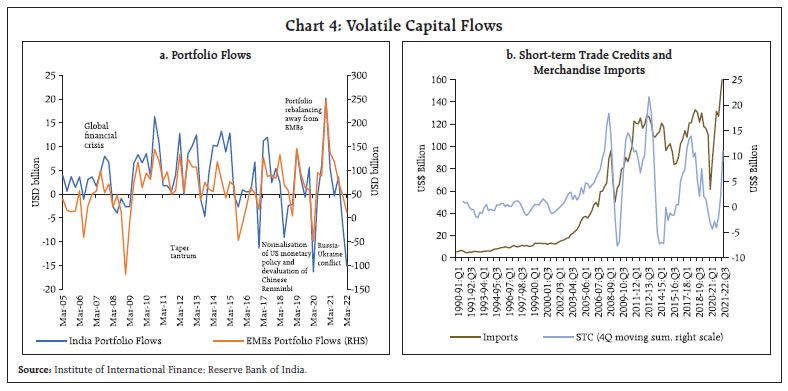 Chart 4: Volatile Capital Flows
