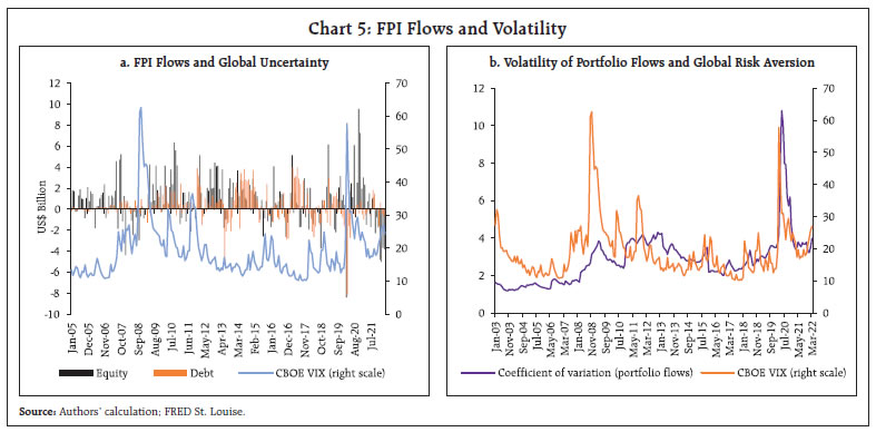 Chart 5: FPI Flows and Volatility