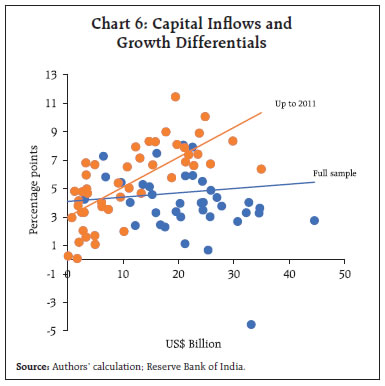 Chart 6: Capital Inflows and Growth Differentials