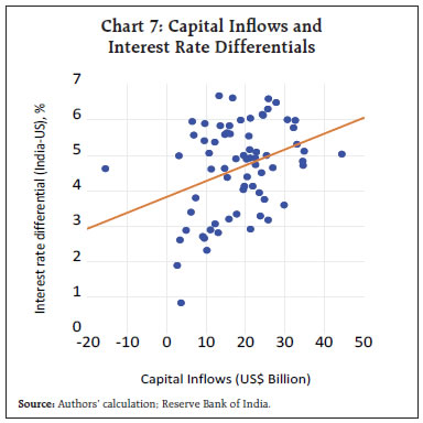 Chart 7: Capital Inflows and Interest Rate Differentials