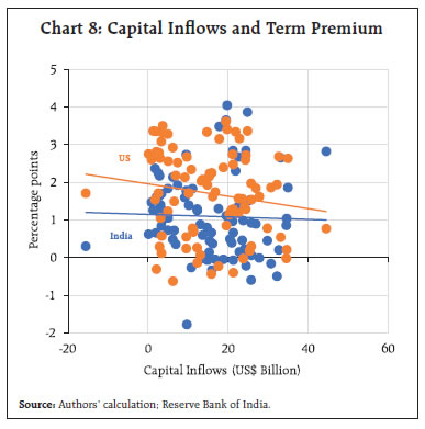 Chart 8: Capital Inflows and Term Premium