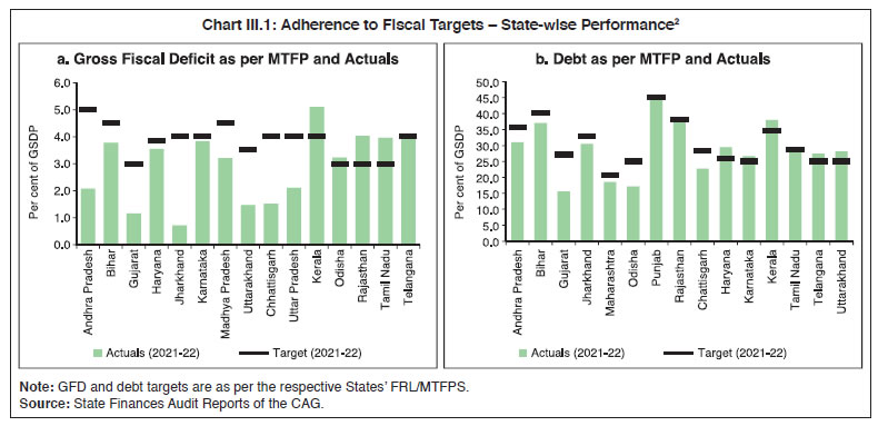 Chart III.1: Adherence to Fiscal Targets – State-wise Performance2