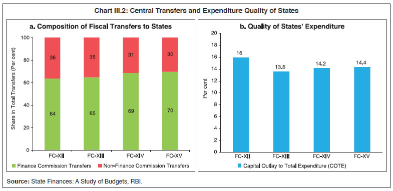 Chart III.2: Central Transfers and Expenditure Quality of States