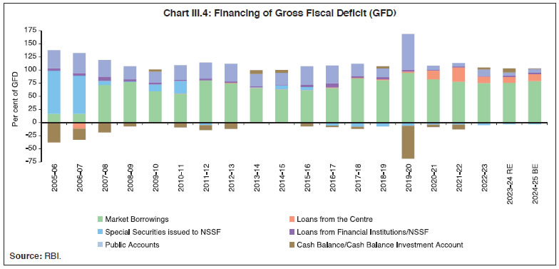 Chart III.4: Financing of Gross Fiscal Deficit (GFD)