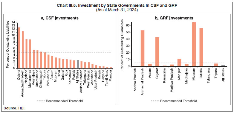 Chart III.5: Investment by State Governments in CSF and GRF