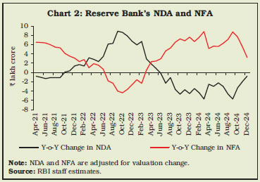 Chart 2: Reserve Bank’s NDA and NFA
