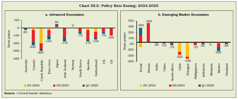 Chart III.2: Policy Rate Easing: 2024-2025