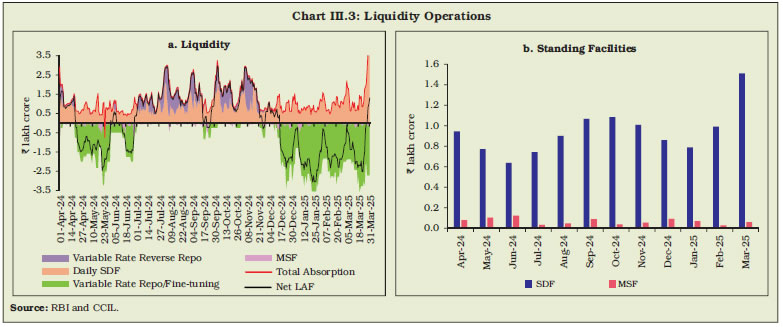 Chart III.3: Liquidity Operations