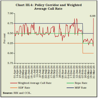 Chart III.4: Policy Corridor and WeightedAverage Call Rate