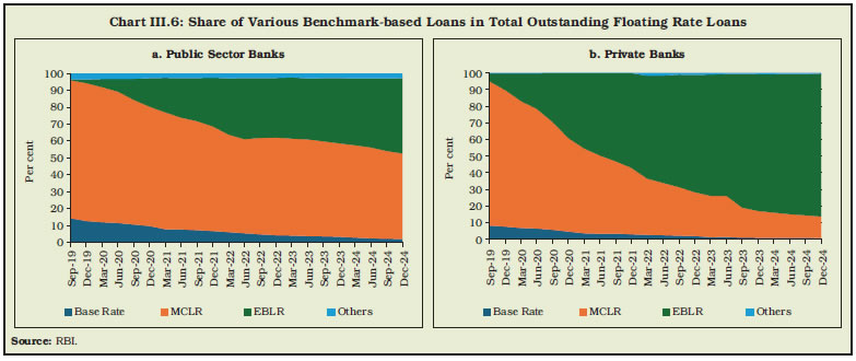 Chart III.6: Share of Various Benchmark-based Loans in Total Outstanding Floating Rate Loans