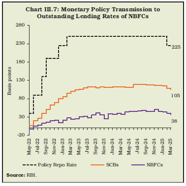 Chart III.7: Monetary Policy Transmission toOutstanding Lending Rates of NBFCs