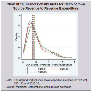 Chart III.1a: Kernel Density Plots for Ratio of Own Source Revenue to Revenue Expenditure