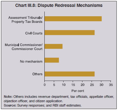 Chart III.8: Dispute Redressal Mechanisms