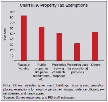 Chart III.9: Property Tax Exemptions