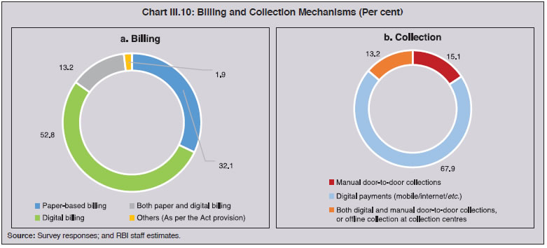 Chart III.10: Billing and Collection Mechanisms (Per cent)