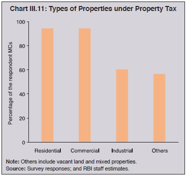 Chart III.11: Types of Properties under Property Tax