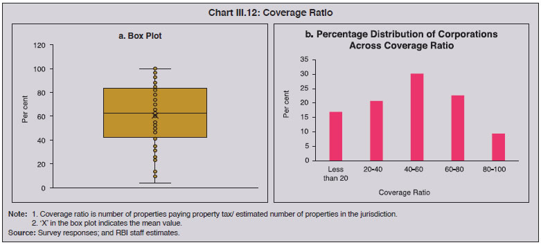 Chart III.12: Coverage Ratio