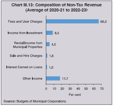 Chart III.13: Composition of Non-Tax Revenue(Average of 2020-21 to 2022-23)