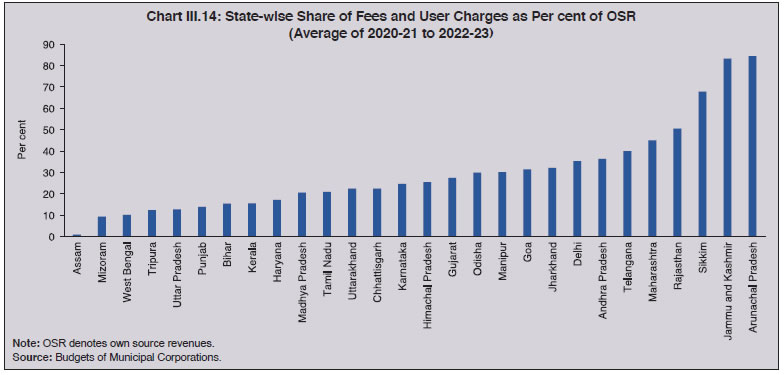 Chart III.14: State-wise Share of Fees and User Charges as Per cent of OSR(Average of 2020-21 to 2022-23)