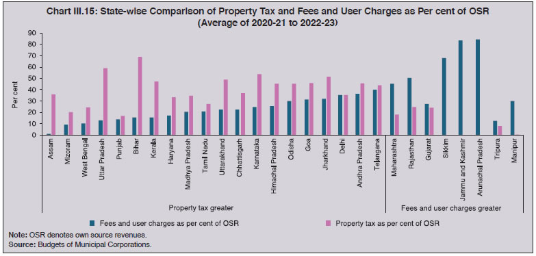 Chart III.15: State-wise Comparison of Property Tax and Fees and User Charges as Per cent of OSR(Average of 2020-21 to 2022-23)