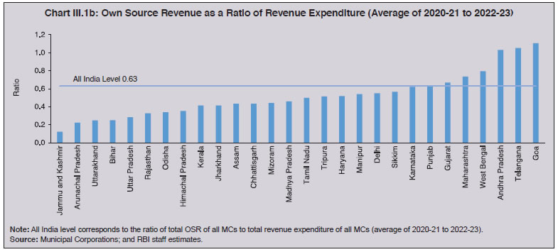 Chart III.1b: Own Source Revenue as a Ratio of Revenue Expenditure (Average of 2020-21 to 2022-23)