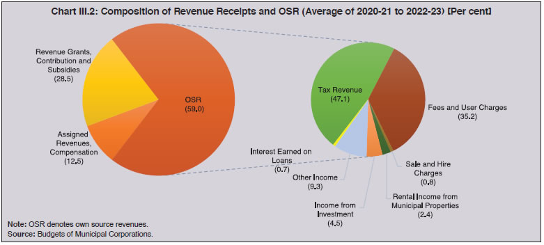 Chart III.2: Composition of Revenue Receipts and OSR (Average of 2020-21 to 2022-23) [Per cent]