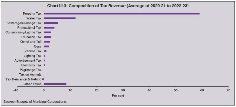 Chart III.3: Composition of Tax Revenue (Average of 2020-21 to 2022-23)