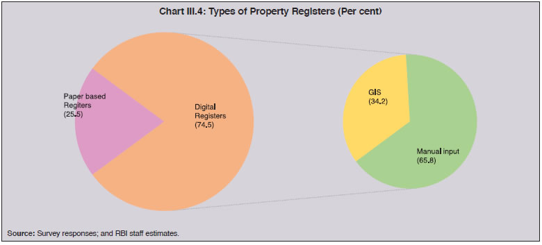 Chart III.4: Types of Property Registers (Per cent)