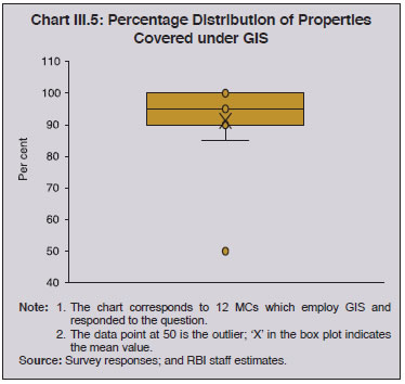 Chart III.5: Percentage Distribution of PropertiesCovered under GIS