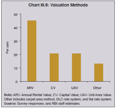 Chart III.6: Valuation Methods