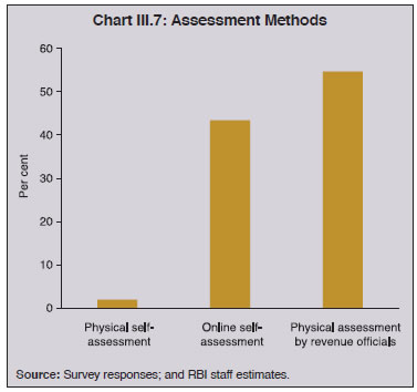 Chart III.7: Assessment Methods