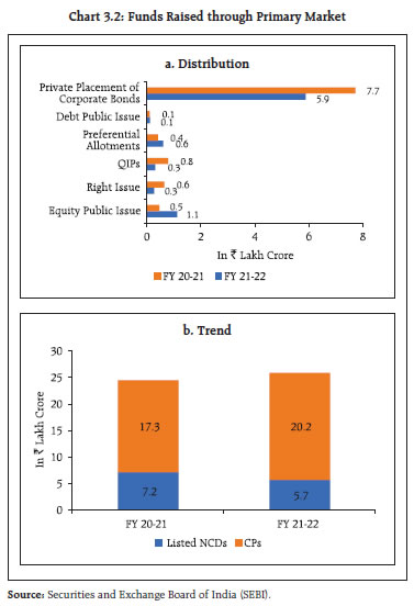 Chart 3.2: Funds Raised through Primary Market