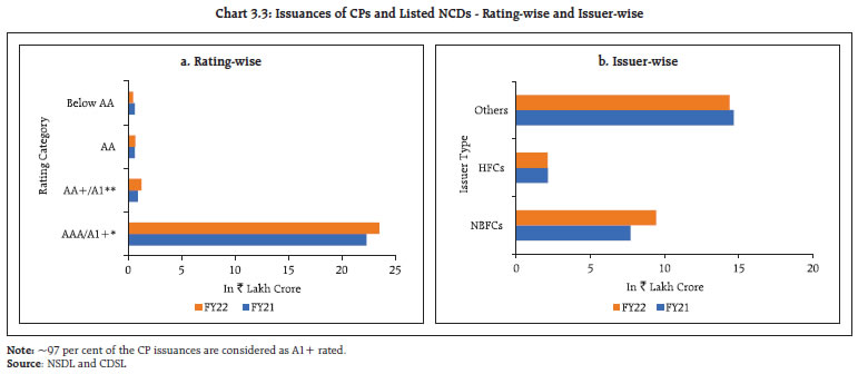 Chart 3.3: Issuances of CPs and Listed NCDs - Rating-wise and Issuer-wise