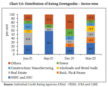 Chart 3.6: Distribution of Rating Downgrades – Sector-wise