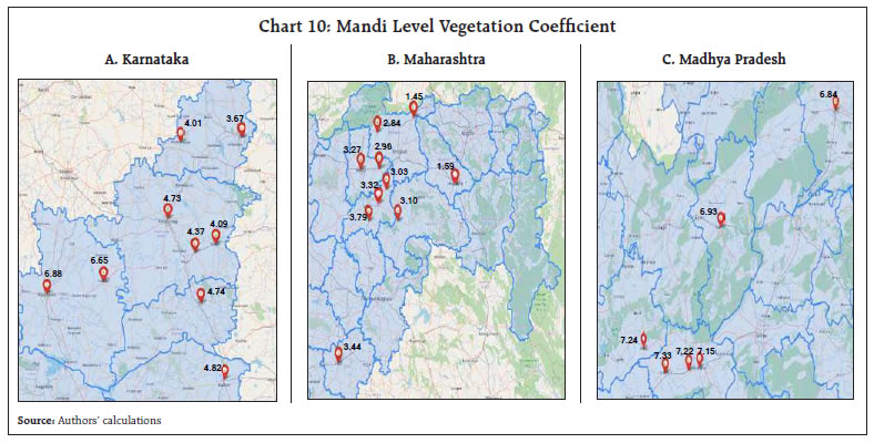 Chart 10: Mandi Level Vegetation Coefficient
