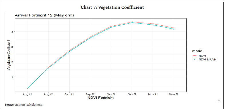 Chart 7: Vegetation Coefficient