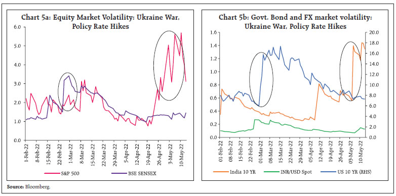 Chart 5a: Equity Market Volatility: Ukraine War,Policy Rate Hikes