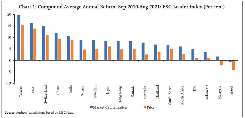 Chart 1: Compound Average Annual Return: Sep 2010-Aug 2021: ESG Leader Index (Per cent)