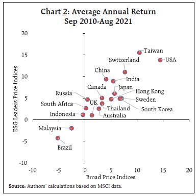 Chart 2: Average Annual Return Sep 2010-Aug 2021