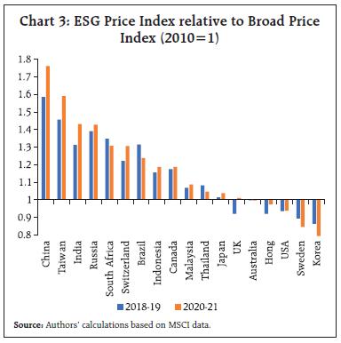 Chart 3: ESG Price Index relative to Broad PriceIndex (2010=1)