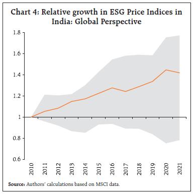 Chart 4: Relative growth in ESG Price Indices inIndia: Global Perspective